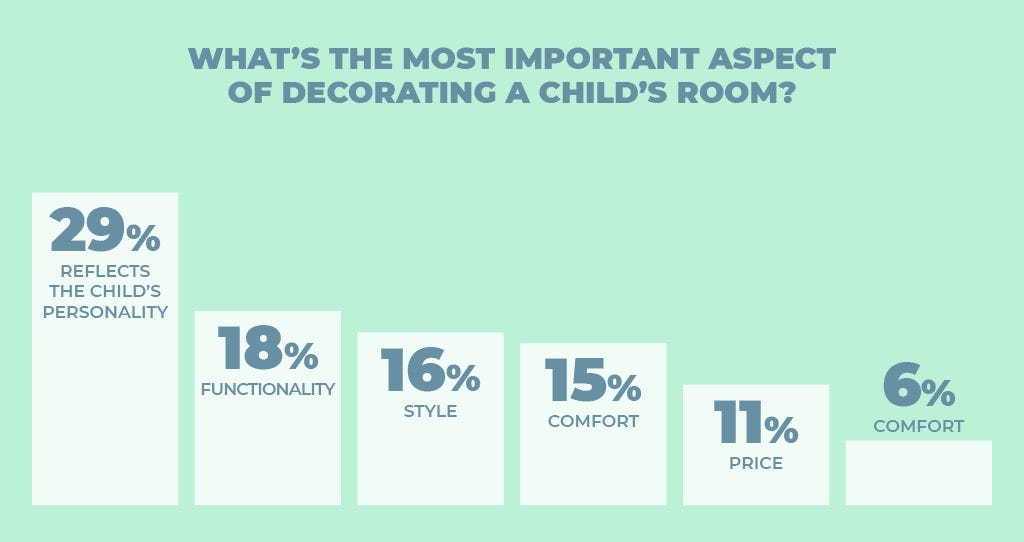 Graph of what's important about decorating a child's room