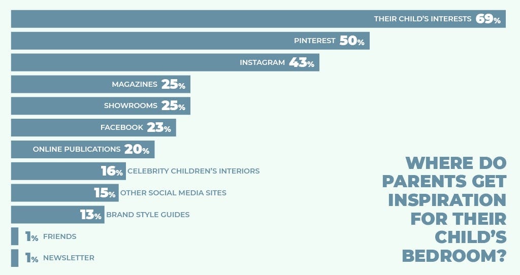Graph showing where parents get their inspiration for decorating their children's bedrooms