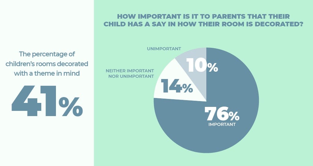 Graph showing that over 75% of parents find it important to give their child a say in decorating their bedroom