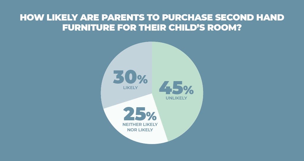 Graph showing 45% of parents are unlikely to buy furniture from thrift store or second hand