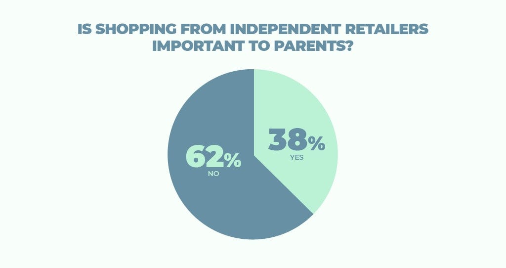 Graph showing that over half of parents don't prioritise independent shops when shopping for their children's decor